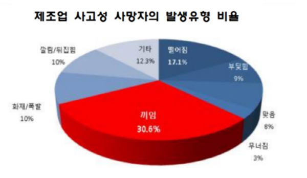 ⓒ제조업 산재 사망사고 발생유형 비율에서 끼임사고가 가장 높다/출처- 산업안전보건연구원
