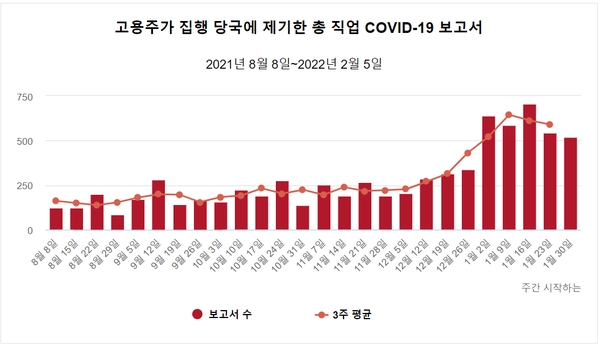 ⓒHSE에 보고된 코로나바이러스(COVID-19) 질병 보고서/출처- 영국 HSE 자료
