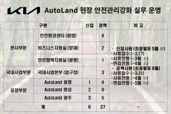 ⓒ‘22년 기아 신입·경력 채용예정 현황/ 자료출처-기아, 이미지편집-세이프티퍼스트닷뉴스