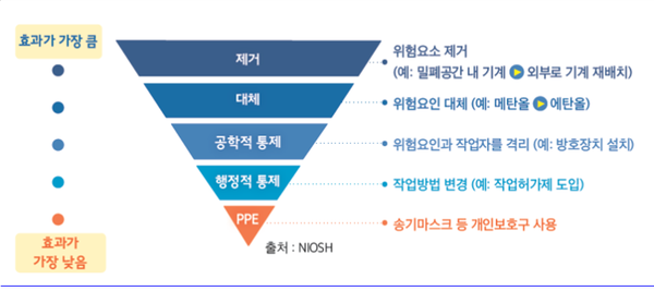 ⓒ위험요인의 제거 순서