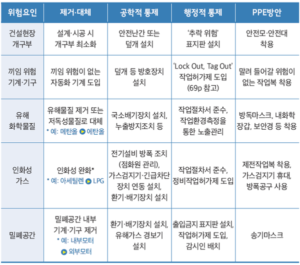 중대재해법 대응방안 6부 위험요인의 제거