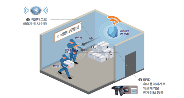 ⓒ(현행) 휴대용리더기로 배출자 인증카드 인식,(변경) 운반자가 배출자 보관창고 방문시 휴대용 리더기를 통해 비콘태그 인식/출처-환경부, 비콘태그를 이용한 배출자 인증절차