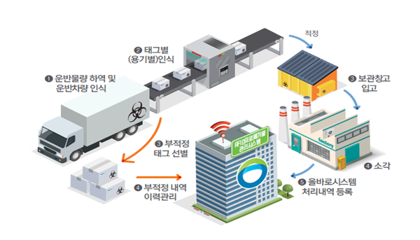 ⓒ(현행) 운반차량용 인증카드를 처리장내 고정형 리더기에 인식,(변경) 의료폐기물 전용용기에 부착된 전자태그를 태그별 입고용 고정형리더기에 인식/출처-환경부,전용용기 태그단위 소각장 입고방식 이미지