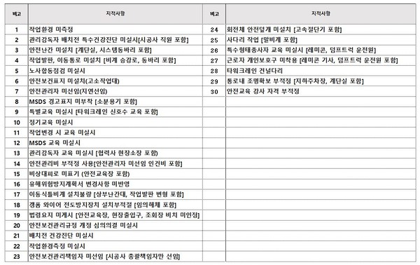 ⓒ고용노동부 2022년 1분기 건설현장 점검/감독 결과 [182개 사업장 자료 취합자료] / 출처-지대형 기자