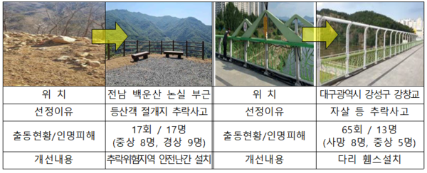 소방청 빅데이터 활용 보호 및 예방 설치 사례 (출처:소방청)