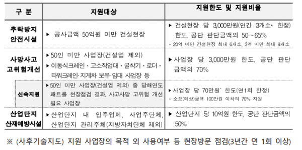 보조금 신속지원 방식 상세 사항 (출처: 안전보건공단)