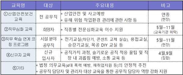 행정안전부, 실무 연계된 '현장 맞춤형 공무직 교육체계' 전환으로 공무직원 직무역량 강화 행정안전부, 실무 연계된 '현장 맞춤형 공무직 교육체계' 전환으로 공무직원 직무역량 강화