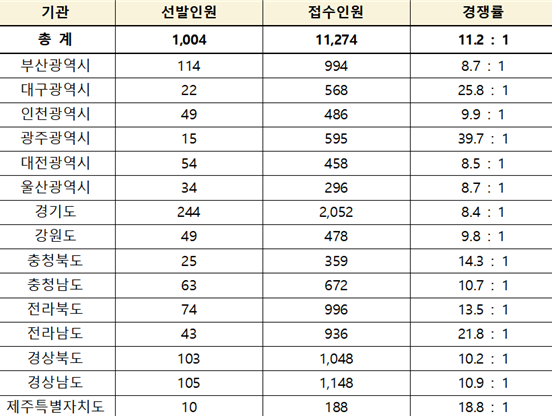 ⓒ 2022년 간호직 공무원 경쟁률(출처:행정안전부)