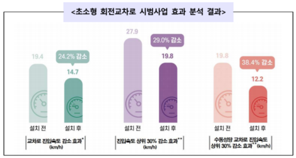 ⓒ 초소형 회전교차로 시범사업 효과(출처:한국교통연구원)