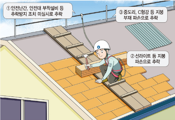 ⓒ지붕위 작업시 추락으로 인한 사고를 방지하기 위한 조치/출처-고용노동부 