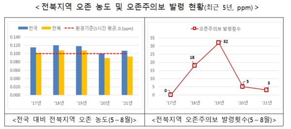 ⓒ전북지역 오존 농도 및 오존주의보 발령 현황(출처:환경부)