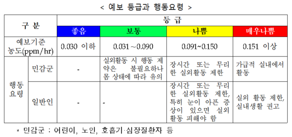 ⓒ오존 예보 등급과 행동요령(출처:행정부)