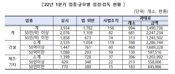 ⓒ22년 1분기 업종·규모별 점검·감독 현황(출처:고용노동부)