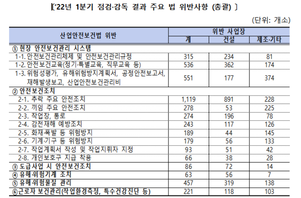 ⓒ22년 1분기 점검·감독 결과 주요 법 위반사항 (출처:고용노동부)