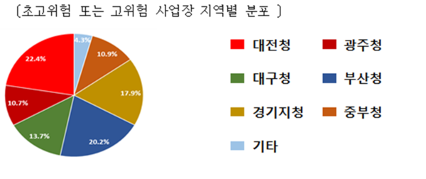 ⓒ초고위험·고위험 사업장 지역별 분포 (출처: 고용노동부)
