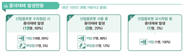 ⓒ산업용 로봇과 관련된 중대재해 발생 현황/출처-고용노동부 '사례로 보는 중대재해예방 가이드'