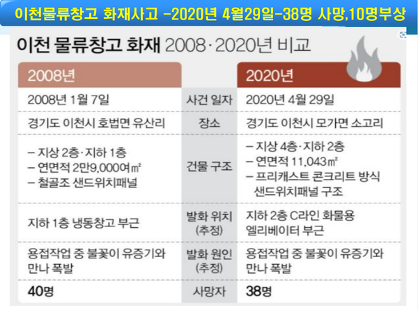 ⓒ2008년과 2020년 발생한 물류화재 비교. 쌍둥이처럼 화재당시 상황과 원인이 닮아있다./출처- '중대재해사고 사례 분석을 통한 교훈' 오희근대표 강연자료증 발췌 