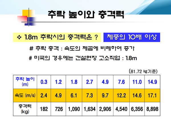 ⓒ추락높이와 충격력 상관관계. 미국의 경우 ./출처- '중대재해사고 사례 분석을 통한 교훈' 오희근대표 강연자료증 발췌 
