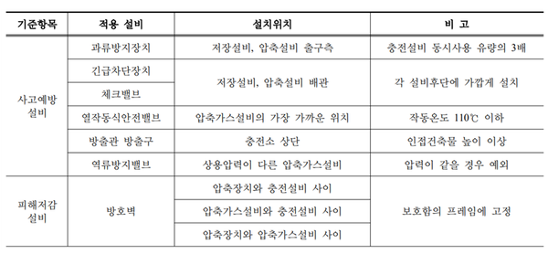 ⓒ그림, 이동식수소충전소의 공정배관계장도(P&ID), 출처, LPG 복합 이동식 수소충전소 안전성 분석에 관한 연구 김필종† ․강승규․유명종․허윤실 한국가스안전공사