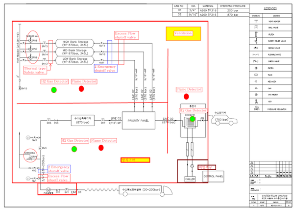 ⓒ표. 이동식수소충전소의 안전장치