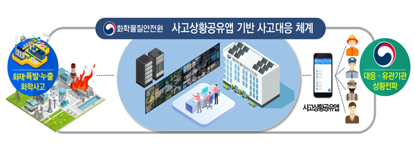 ⓒ사고상황공유앱 기반 사고대응 체계(출처:환경청)