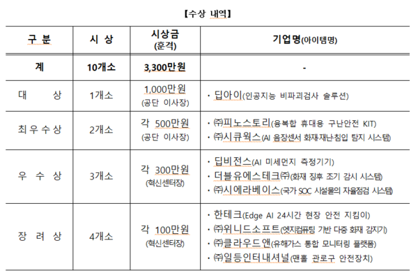 ⓒ 안전 신기술 공모전 시상내역(출처:안전보건공단)