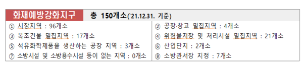 ⓒ화재예방강화지구 150개소(출처:소방청)