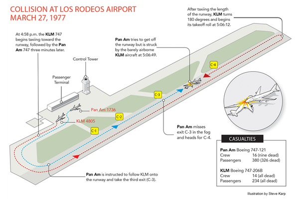 ⓒ​항공기 이동경로/출처- https://commons.wikimedia.org/wiki/File:Tenerife-airport-disaster-impact-still.png