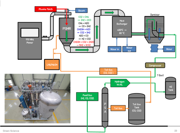 ⓒ마이크로웨이브기술을 이용한 수소생산/출처-한동대 이봉주