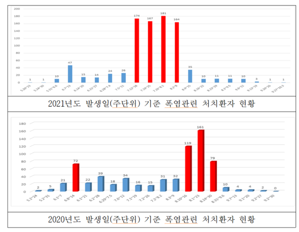 ⓒ최근 2년간 폭염 및 호우 사고 현황(출처:소방청)