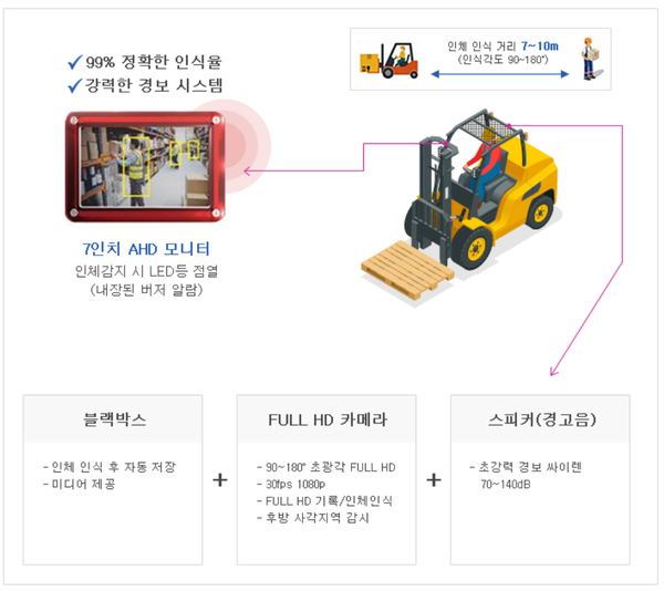 ⓒ세이프아이 주요 기능/출처-(주)에고테크
