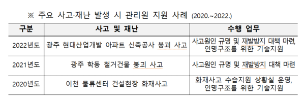 ⓒ주요 사고·재난 발생 시 관리원 지원 사례(출처:소방청)