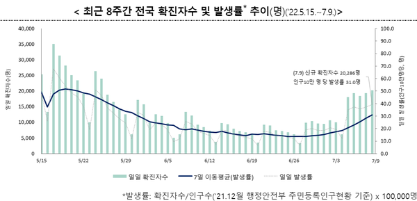 ⓒ최근 8주간 전국 확진자수 및 발생률 추이/출처-질병관리청