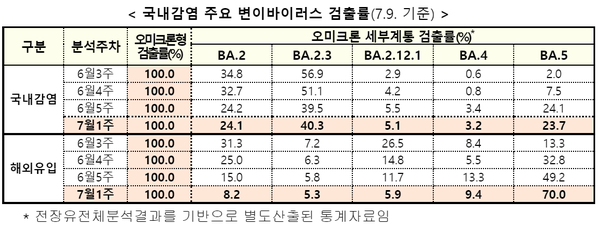 ⓒ질병관리청 자료