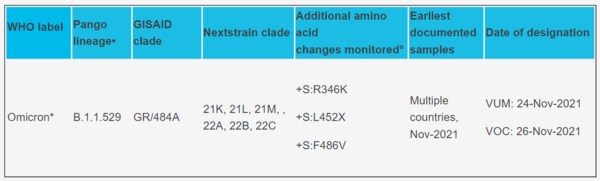 ⓒOmicron variant 명명/출처-WHO