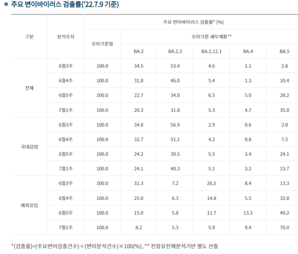 ⓒ국내 주요 변이바이러스 검출률/출처-질병관리청