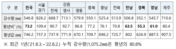 ⓒ최근 6개월 전국 강수량(출처:행정안전부)