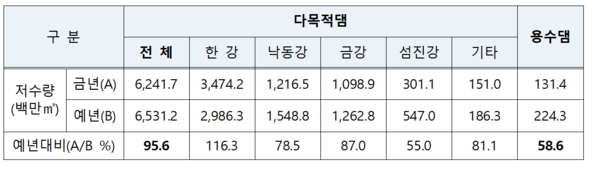 ⓒ전국 다목적댐ㆍ용수댐 저수량 현황(출처:행정안전부)
