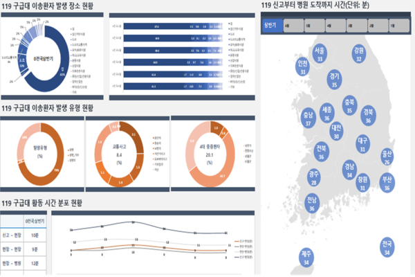 ⓒ전국 구급서비스 주요 통계 제공안(출처:소방청)