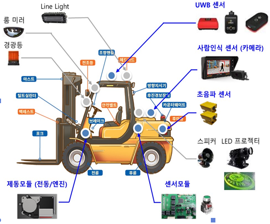 ⓒ행정안전부 장관상을 수상한 지게차 안전 제동 시스템(출처:행정안전부)
