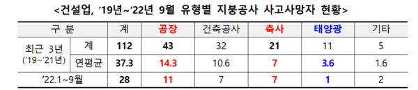 ⓒ22년 지붕공사 사고사망자 집계(출처:고용노동부)