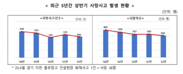 ⓒ 고용노동부, 22년 상반기 [재해조사 대상 사망사고] 현황 발표 보도사료