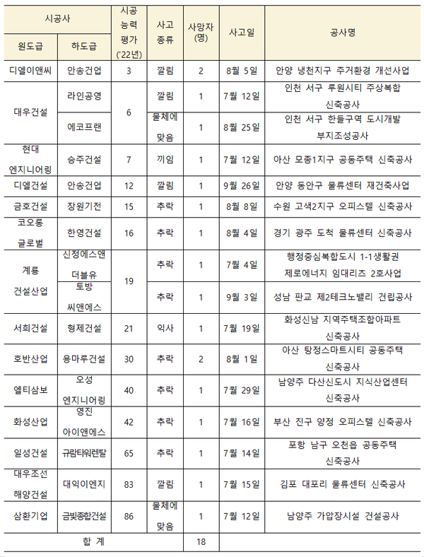 ⓒ상위 100대 건설사(하도급사 포함) 사망사고 발생현황(‘22.7∼9월, 시공능력평가 순)/ 출처- 국토교통부