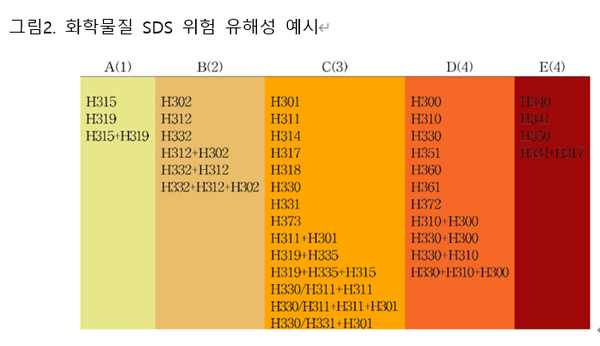 ⓒ표1. SDS 상의 H-CODE에 따른 HHG 분류