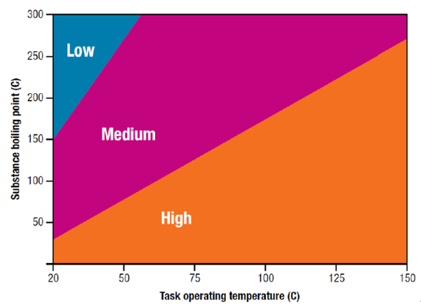 ⓒ그래프1. 유해물질 휘발성 분류