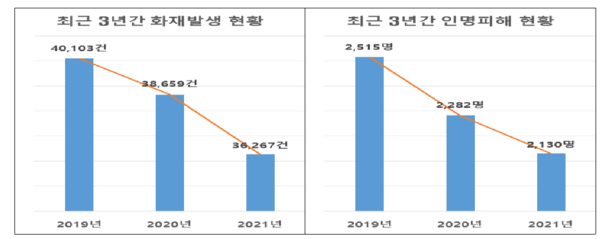 ⓒ최근 3년간 화재발생 및 인명피해 현황(출처:소방청)