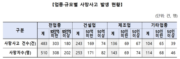 ⓒ고용노동부- 3분기 산업재해통계