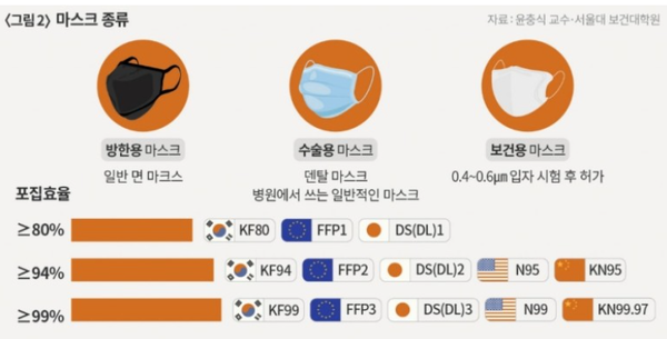 ⓒ마스크종류/자료- 윤충식 서울대 보건대학원