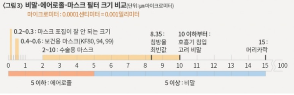 ⓒ마스크종류/자료- 윤충식 서울대 보건대학원