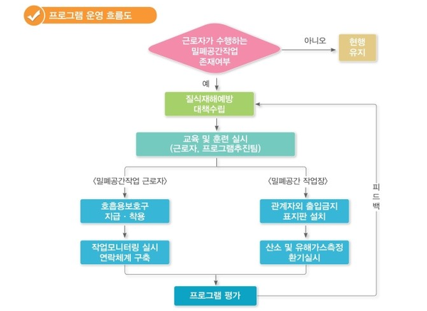 ⓒ출처-안전보건공단 밀폐공간 보건작업 프로그램 교육자료